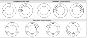 3 Dials 2 Ways Square Mixer Chrome Finish Brass Shower Valve Panel With Diverter Ceramic Plate Spool, All in One Installation Manuals