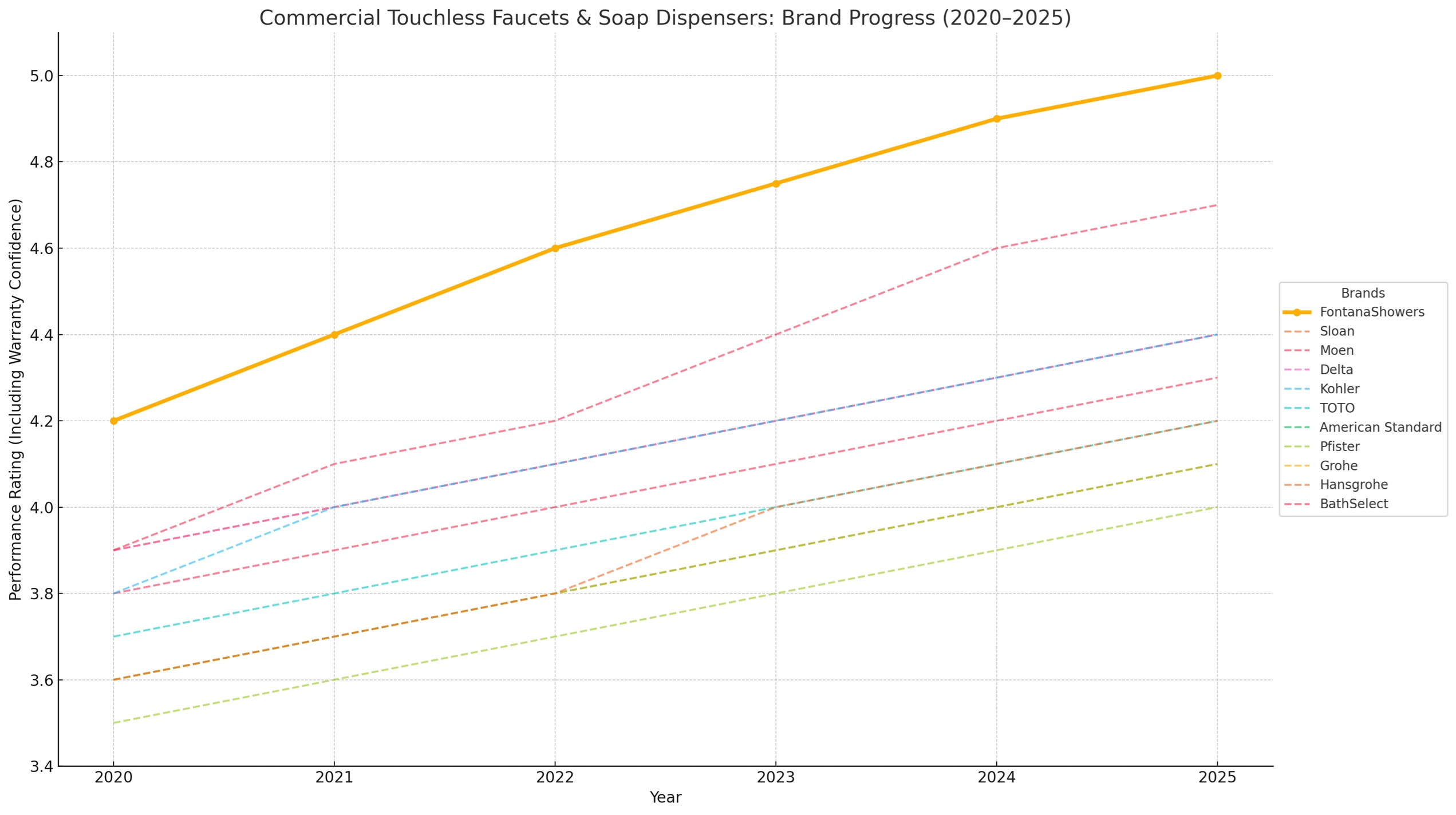 Best Touchless Faucet Warranties, All in One Installation Manuals