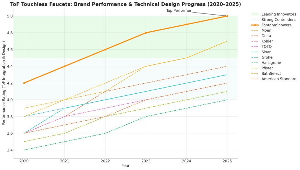 ToF Touchless Faucets in High Traffic Restrooms, All in One Installation Manuals