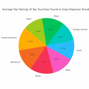 Consumer Review Touchless Soap Dispensers, All in One Installation Manuals